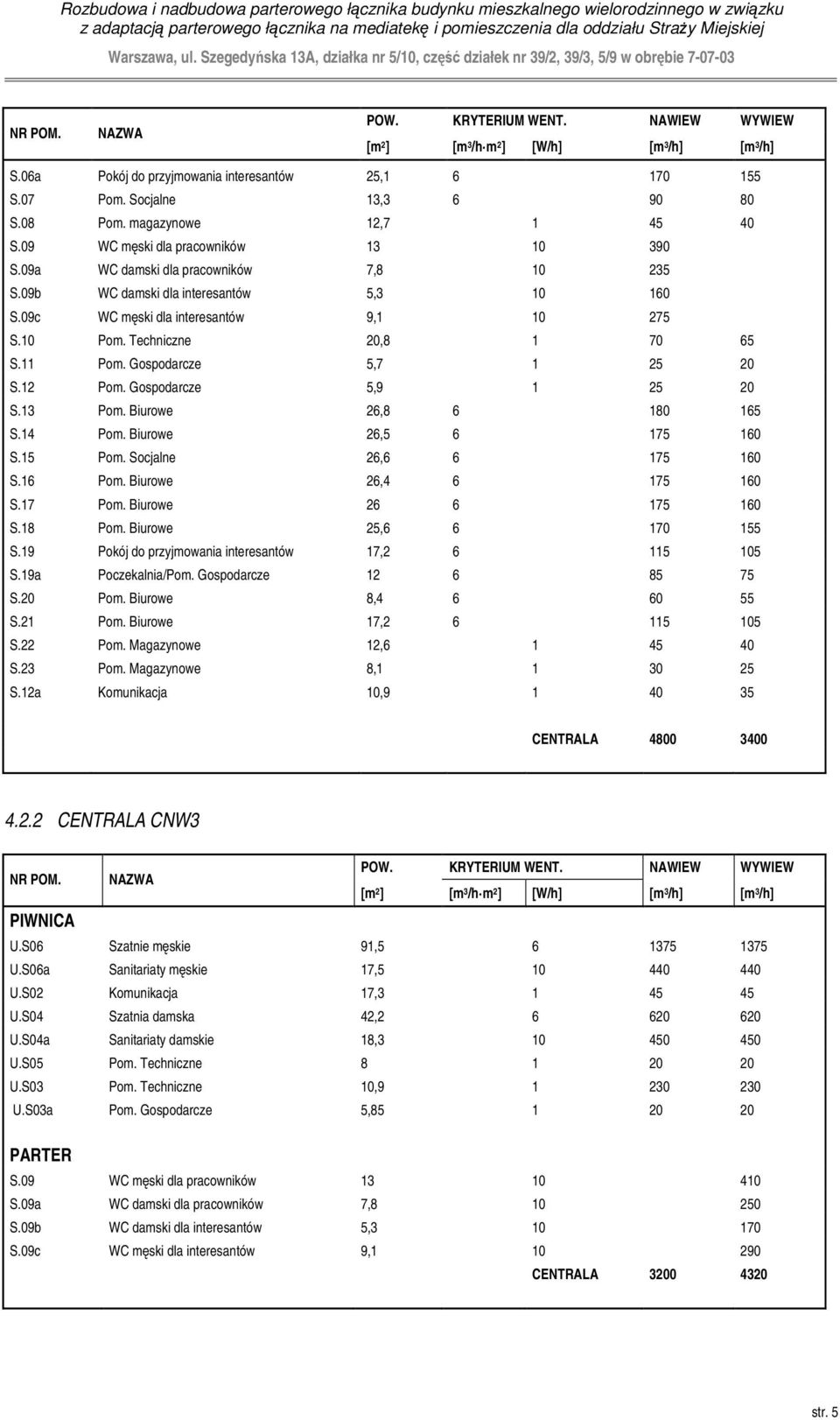 10 Pom. Techniczne 20,8 1 70 65 S.11 Pom. Gospodarcze 5,7 1 25 20 S.12 Pom. Gospodarcze 5,9 1 25 20 S.13 Pom. Biurowe 26,8 6 180 165 S.14 Pom. Biurowe 26,5 6 175 160 S.15 Pom.