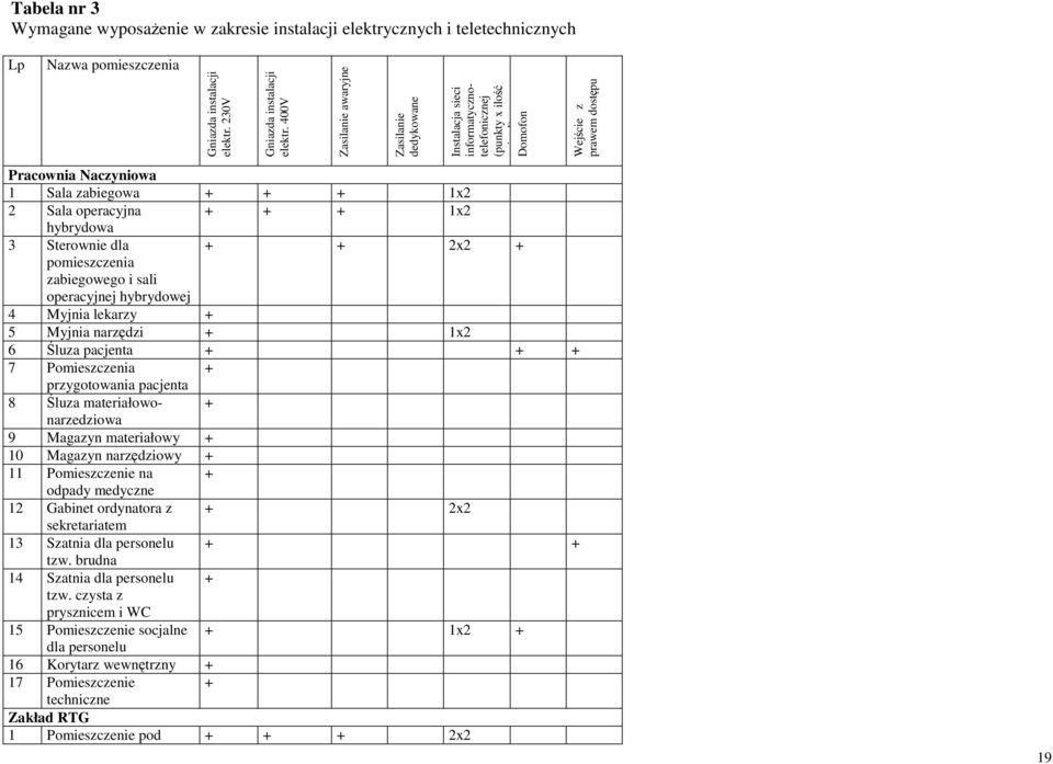 Sala operacyjna + + + 1x2 hybrydowa 3 Sterownie dla + + 2x2 + pomieszczenia zabiegowego i sali operacyjnej hybrydowej 4 Myjnia lekarzy + 5 Myjnia narzędzi + 1x2 6 Śluza pacjenta + + + 7 Pomieszczenia