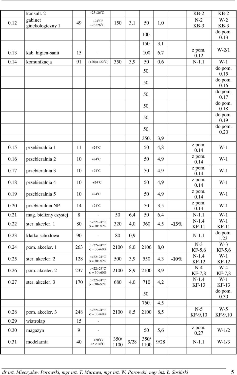 14 W-1 0.18 przebieralnia 4 10 +24 o C 50 4,9 0.14 W-1 0.19 przebieralnia 5 10 +24 o C 50 4,9 0.14 W-1 0.20 przebieralnia NP. 14 +24 o C 50 3,5 0.14 W-1 0.21 mag. bielizny czystej 8-50 6,4 50 6,4 N-1.