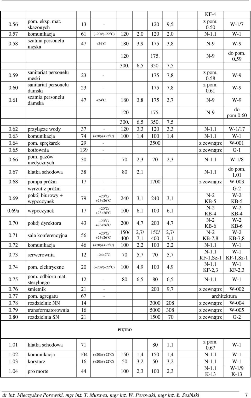 N-9 do pom.0.60 300. 6,5 350. 7,5 0.62 przyłącze wody 37-120 3,3 120 3,3 N-1.1 W-1/17 0.63 komunikacja 74 (+20)/(+22 o C) 100 1,4 100 1,4 N-1.1 W-1 0.64 pom. spręŝarek 29-3500 z zewnątrz W-001 0.