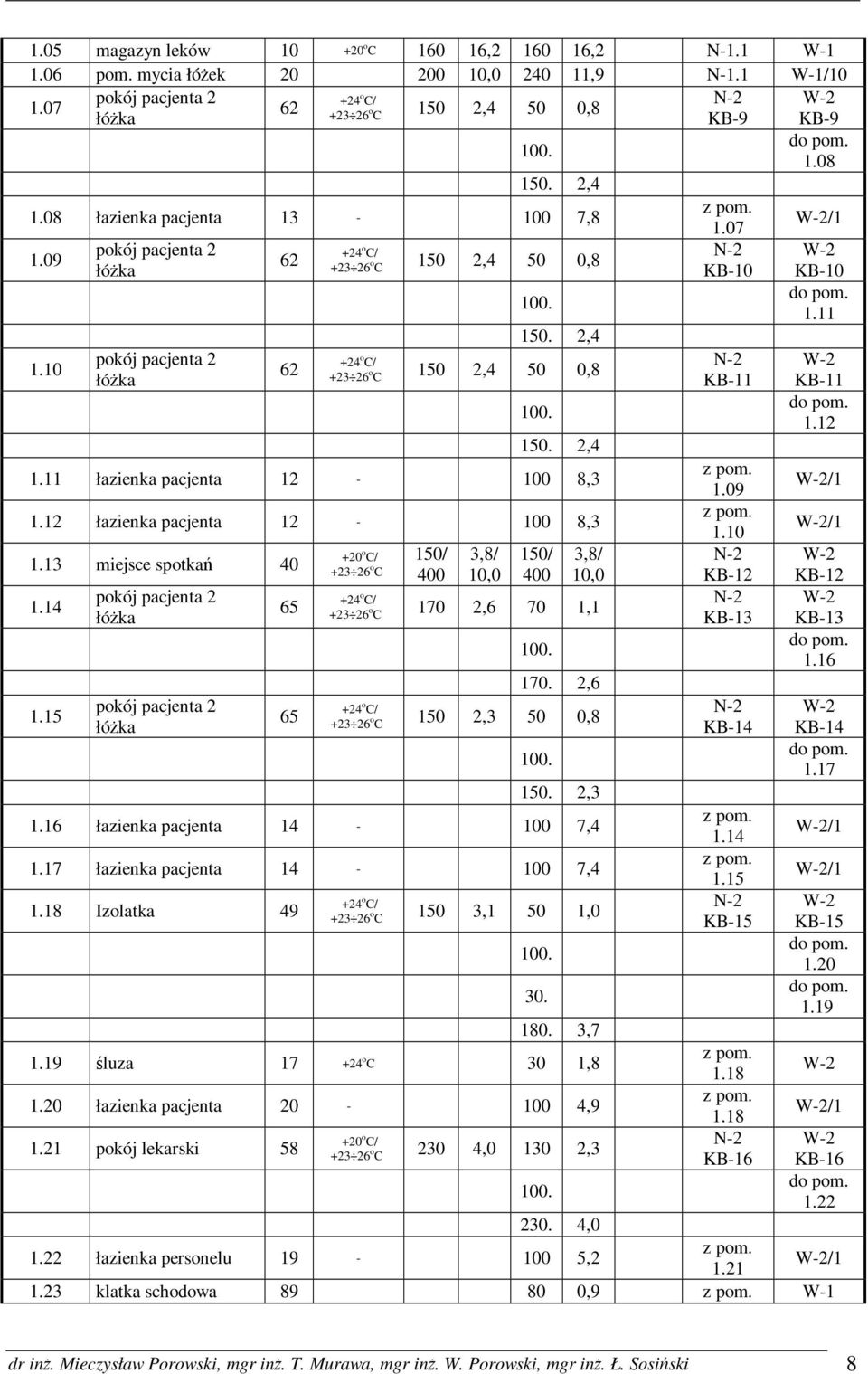 09 W-2/1 1.12 łazienka pacjenta 12-100 8,3 1.10 W-2/1 1.13 miejsce spotkań 40 +20 o 150/ 3,8/ 150/ 3,8/ 400 10,0 400 10,0 KB-12 KB-12 1.14 pokój pacjenta 2 +24 65 łóŝka 170 2,6 70 1,1 KB-13 KB-13 1.