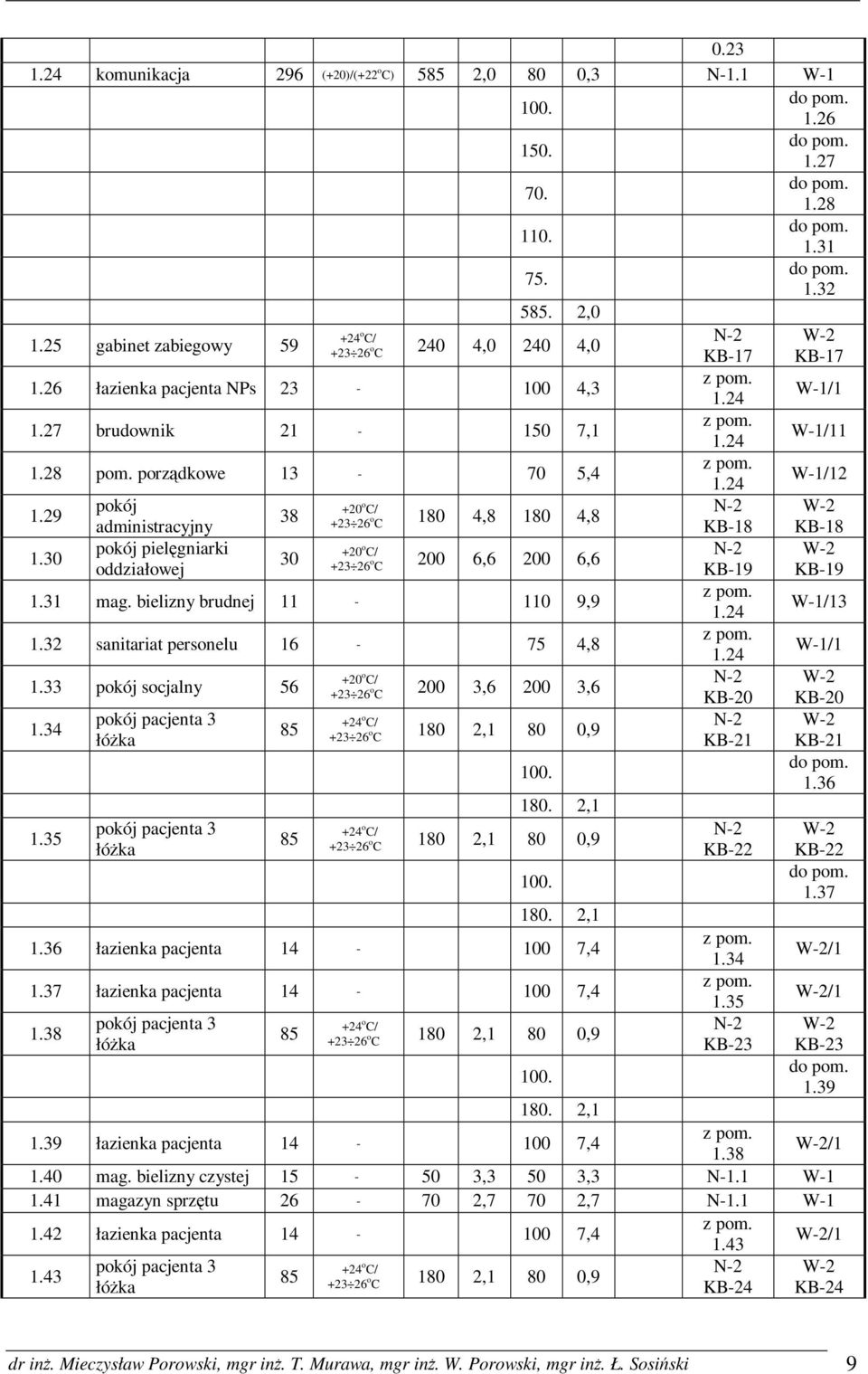 30 pokój pielęgniarki +20 30 oddziałowej 200 6,6 200 6,6 KB-19 KB-19 1.31 mag. bielizny brudnej 11-110 9,9 1.24 W-1/13 1.32 sanitariat personelu 16-75 4,8 1.24 W-1/1 1.