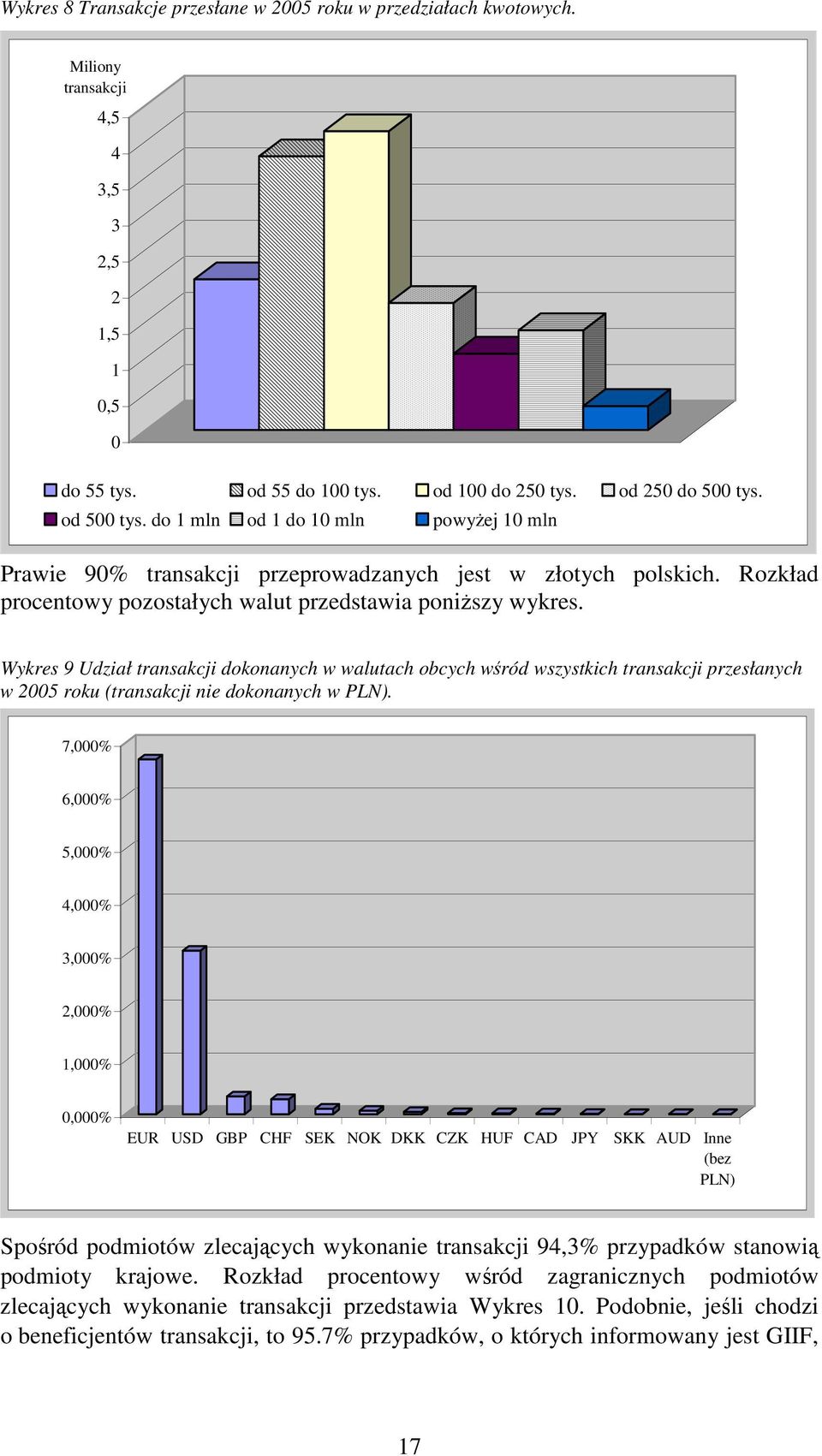 Wykres 9 Udział transakcji dokonanych w walutach obcych wśród wszystkich transakcji przesłanych w 2005 roku (transakcji nie dokonanych w PLN).