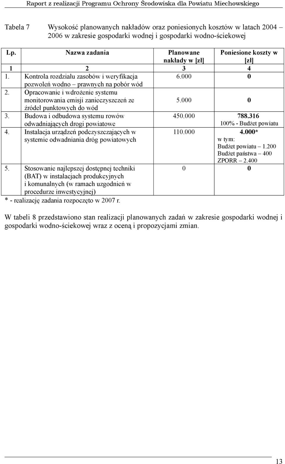 pobór wód Opracowanie i wdrożenie systemu monitorowania emisji zanieczyszczeń ze źródeł punktowych do wód Budowa i odbudowa systemu rowów odwadniających drogi powiatowe Instalacja urządzeń