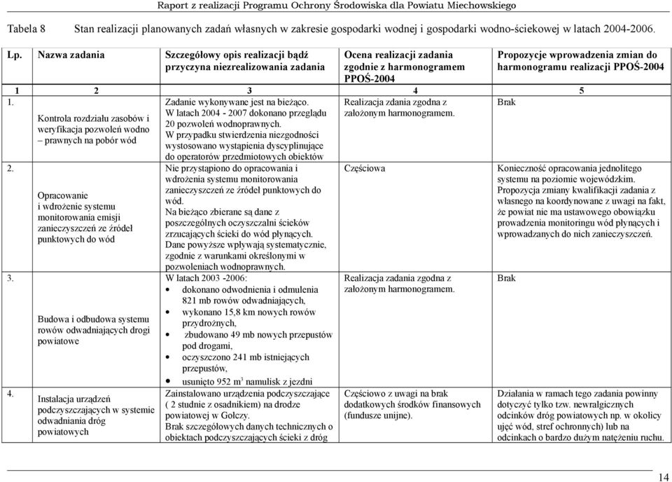 Instalacja urządzeń podczyszczających w systemie odwadniania dróg powiatowych Szczegółowy opis realizacji bądź przyczyna niezrealizowania zadania Ocena realizacji zadania zgodnie z harmonogramem PPOŚ