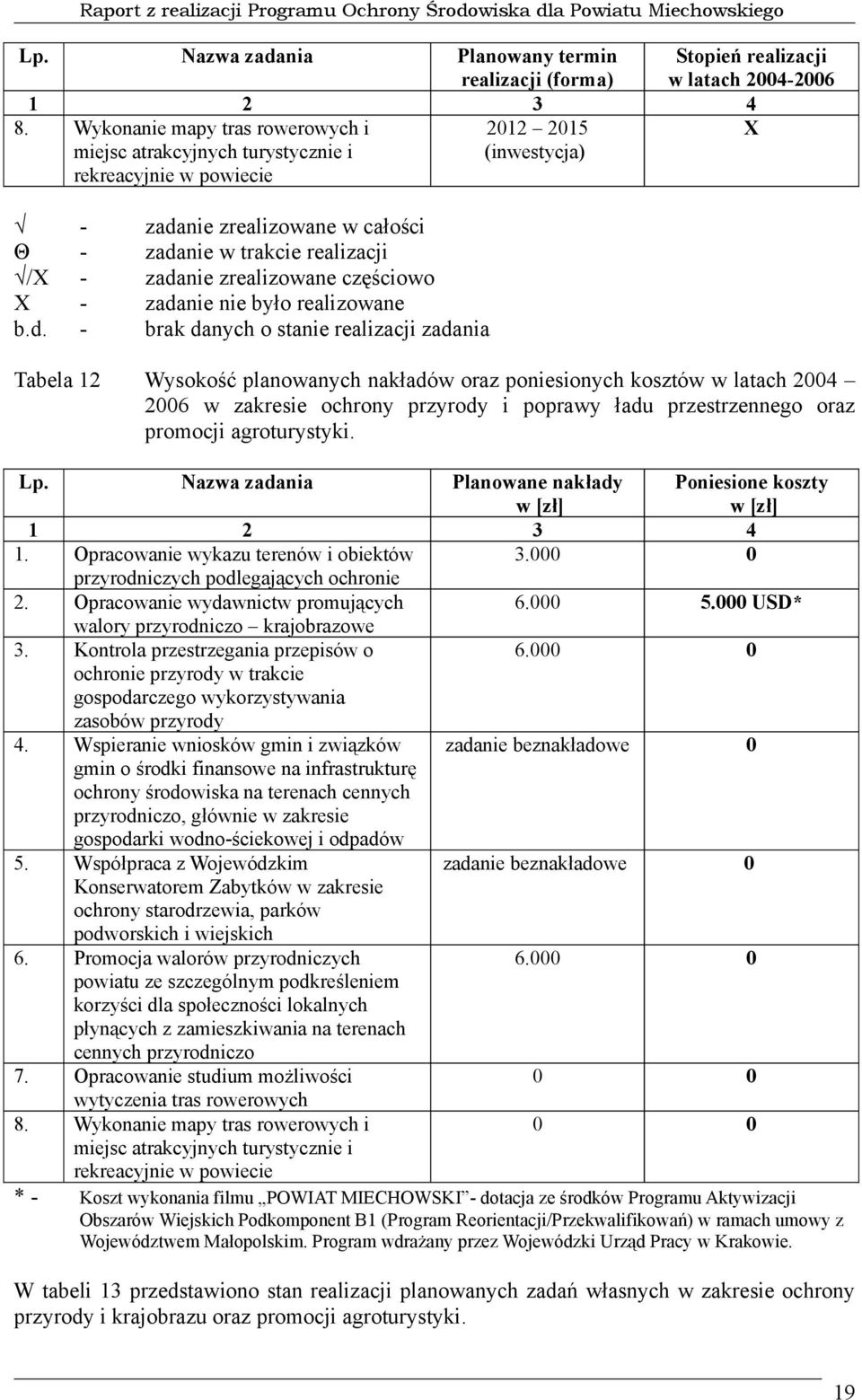 realizowane brak danych o stanie realizacji zadania Wysokość planowanych nakładów oraz poniesionych kosztów w latach 6 w zakresie ochrony przyrody i poprawy ładu przestrzennego oraz promocji