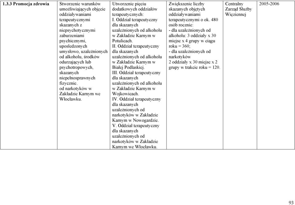 Oddział terapeutyczny dla skazanych uzależnionych od alkoholu w Zakładzie Karnym w Potulicach. II. Oddział terapeutyczny dla skazanych uzależnionych od alkoholu w Zakładzie Karnym w Białej Podlaskiej.