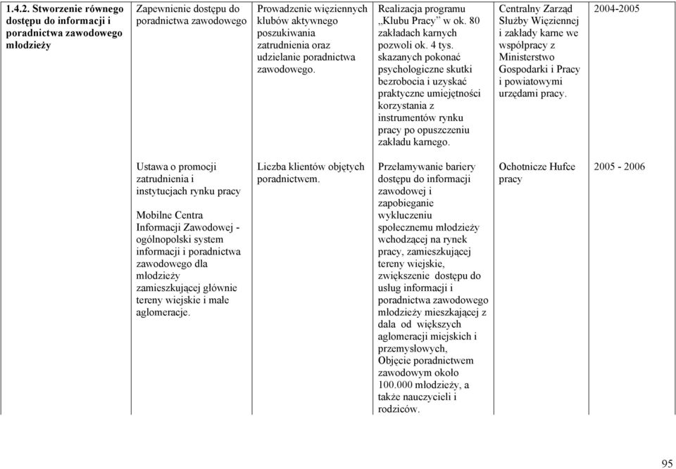 udzielanie poradnictwa zawodowego. Realizacja programu Klubu Pracy w ok. 80 zakładach karnych pozwoli ok. 4 tys.