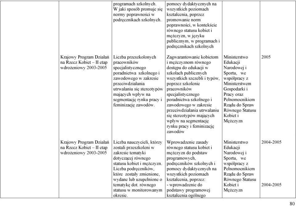 szkolnych Krajowy Program Działań na Rzecz Kobiet II etap wdrożeniowy 2003-2005 Liczba przeszkolonych pracowników specjalistycznego poradnictwa szkolnego i zawodowego w zakresie przeciwdziałania