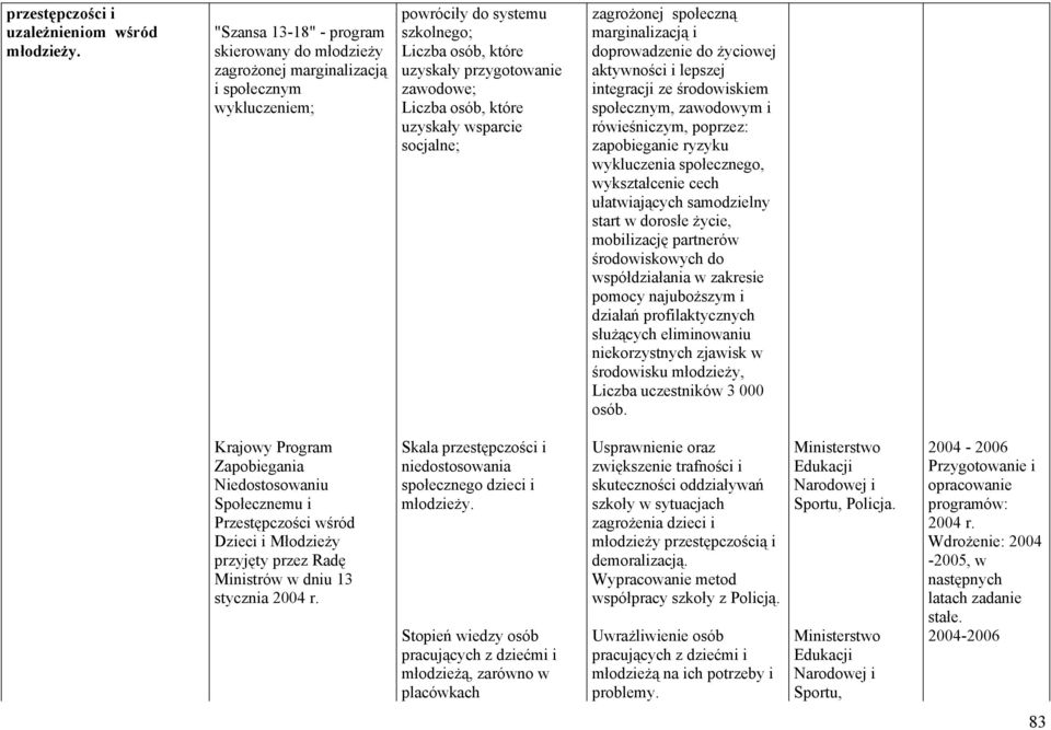 które uzyskały wsparcie socjalne; zagrożonej społeczną marginalizacją i doprowadzenie do życiowej aktywności i lepszej integracji ze środowiskiem społecznym, zawodowym i rówieśniczym, poprzez: