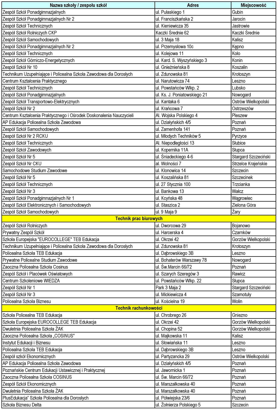 Przemysłowa 10c Kępno Zespół Szkół Technicznych ul. Kolejowa 11 Koło Zespół Szkół Górniczo-Energetycznych ul. Kard. S. Wyszyńskiego 3 Konin Zespół Szkół Nr 10 ul.