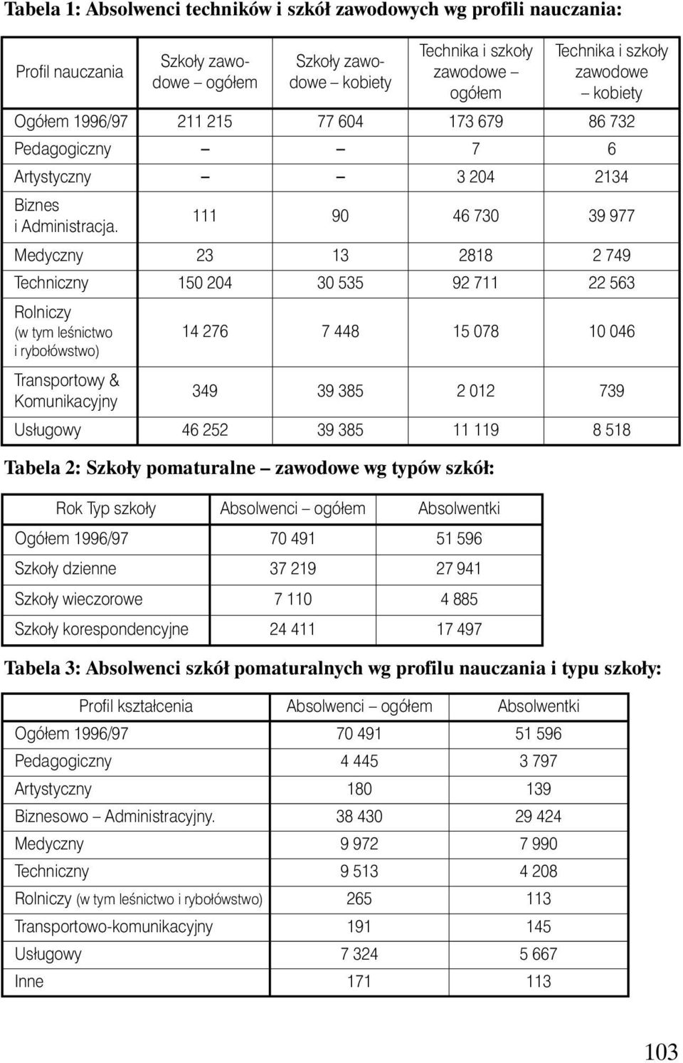 111 90 46 730 39 977 Medyczny 23 13 2818 2 749 Techniczny 150 204 30 535 92 711 22 563 Rolniczy (w tym leśnictwo 14 276 7 448 15 078 10 046 i rybołówstwo) Transportowy & Komunikacyjny Usługowy 349 46