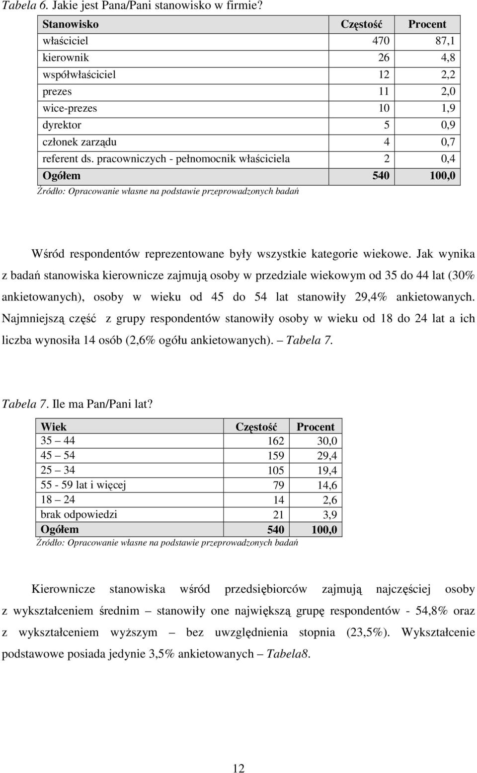 pracowniczych - pełnomocnik właściciela 2 0,4 Ogółem 540 100,0 Wśród respondentów reprezentowane były wszystkie kategorie wiekowe.