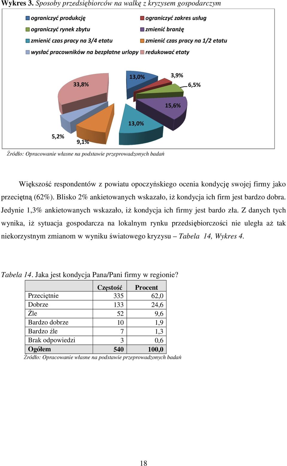 etatu wysłać pracowników na bezpłatne urlopy redukować etaty 33,8% 13,0% 3,9% 6,5% 15,6% 13,0% 5,2% 9,1% Większość respondentów z powiatu opoczyńskiego ocenia kondycję swojej firmy jako przeciętną