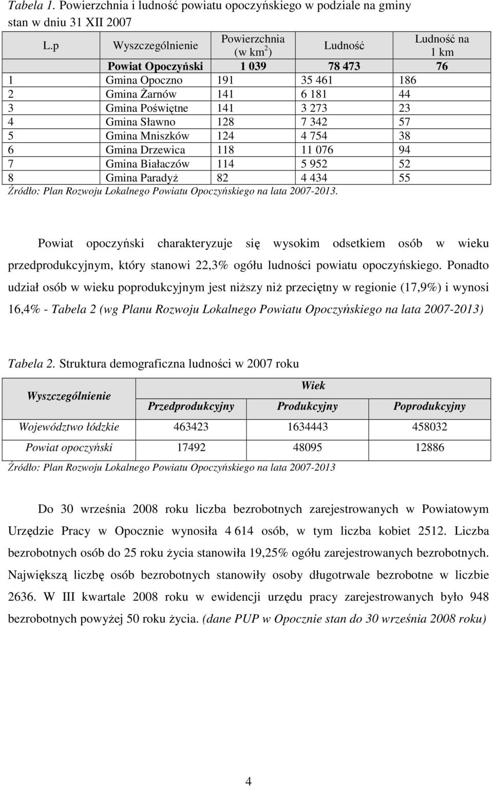 Sławno 128 7 342 57 5 Gmina Mniszków 124 4 754 38 6 Gmina Drzewica 118 11 076 94 7 Gmina Białaczów 114 5 952 52 8 Gmina ParadyŜ 82 4 434 55 Źródło: Plan Rozwoju Lokalnego Powiatu Opoczyńskiego na