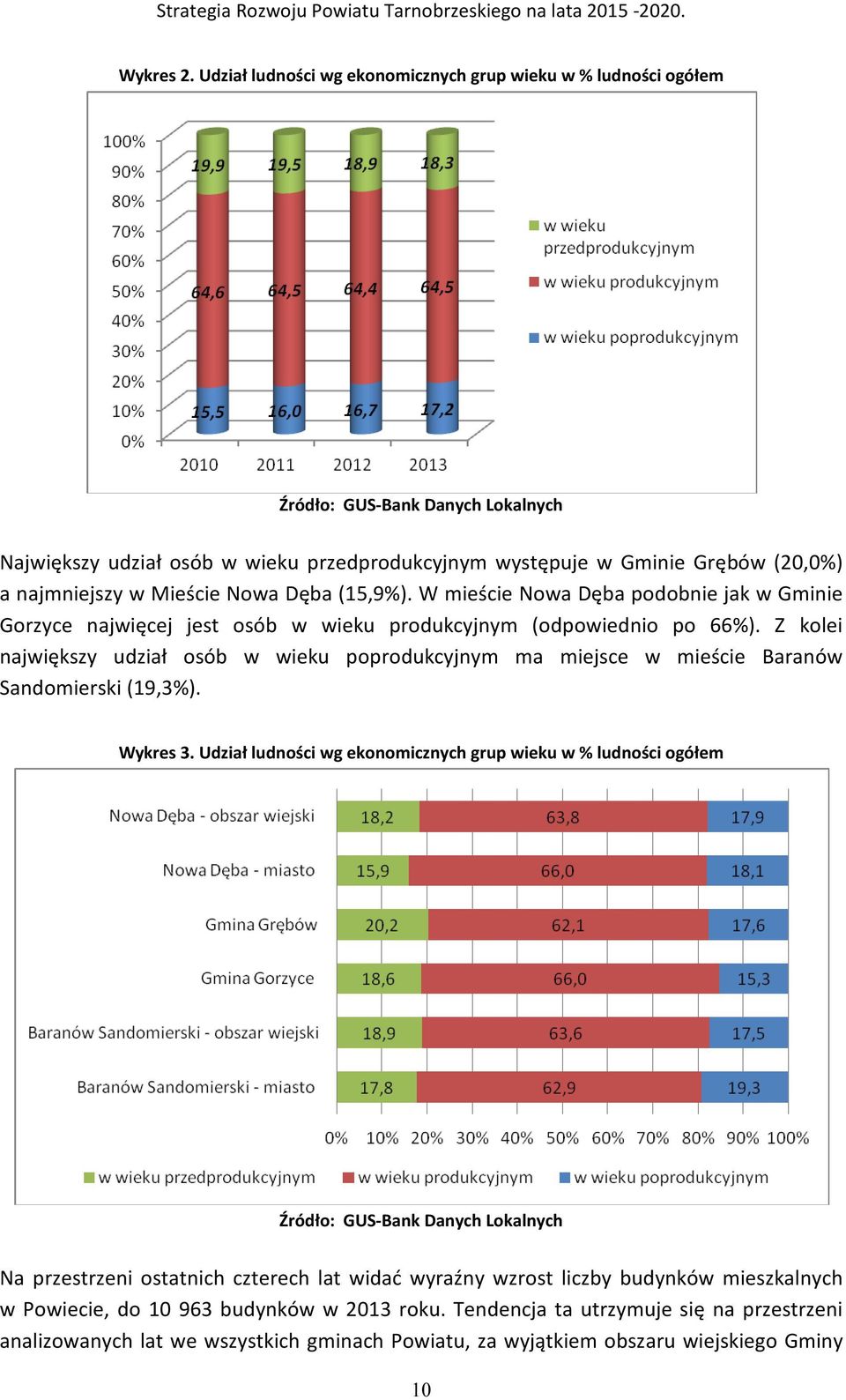 Mieście Nowa Dęba (15,9%). W mieście Nowa Dęba podobnie jak w Gminie Gorzyce najwięcej jest osób w wieku produkcyjnym (odpowiednio po 66%).