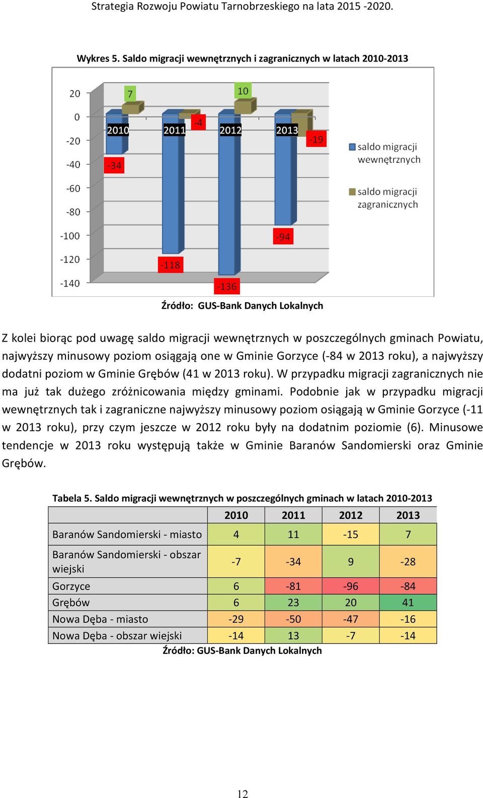 minusowy poziom osiągają one w Gminie Gorzyce (-84 w 2013 roku), a najwyższy dodatni poziom w Gminie Grębów (41 w 2013 roku).