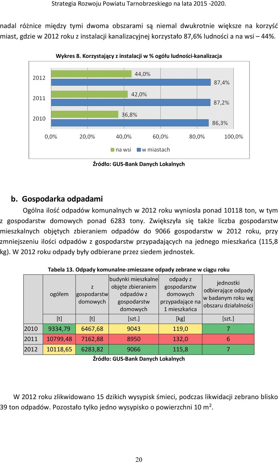 Gospodarka odpadami Ogólna ilość odpadów komunalnych w 2012 roku wyniosła ponad 10118 ton, w tym z gospodarstw domowych ponad 6283 tony.