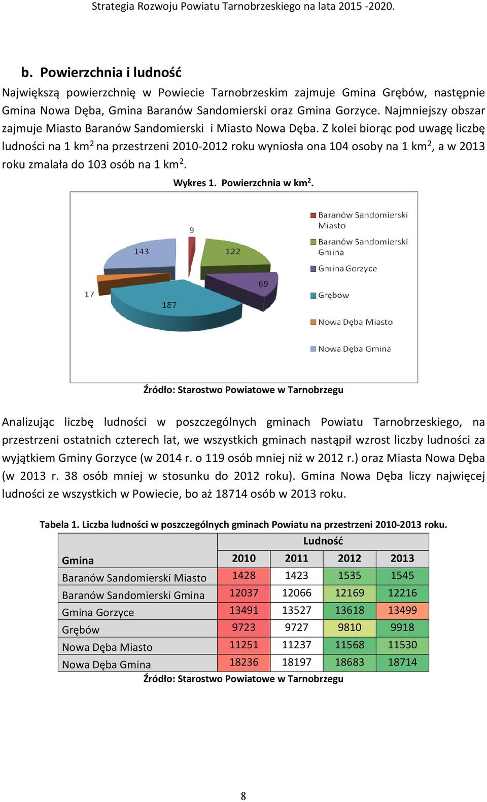 Z kolei biorąc pod uwagę liczbę ludności na 1 km 2 na przestrzeni 2010-2012 roku wyniosła ona 104 osoby na 1 km 2, a w 2013 roku zmalała do 103 osób na 1 km 2. Wykres 1. Powierzchnia w km 2.