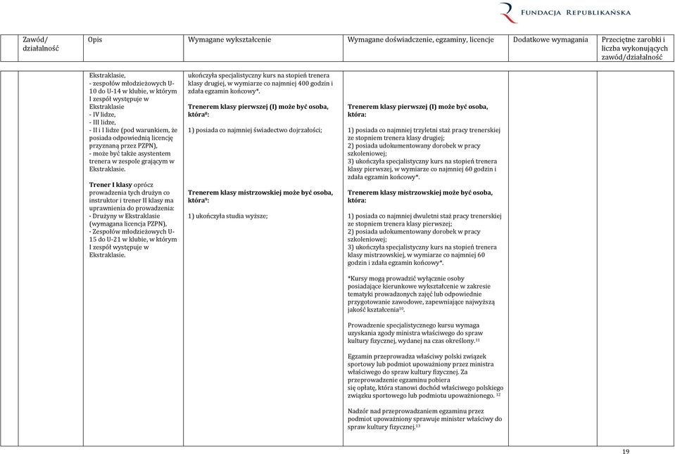 Trener I klasy oprócz prowadzenia tych drużyn co instruktor i trener II klasy ma uprawnienia do prowadzenia: Drużyny w Ekstraklasie (wymagana licencja PZPN), Zespołów młodzieżowych U- 15 do U-21 w