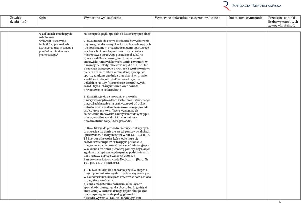 Kwalifikacje do prowadzenia zajęć z wychowania fizycznego realizowanych w formach pozalekcyjnych lub pozaszkolnych oraz zajęć szkolenia sportowego w szkołach i klasach sportowych oraz szkołach