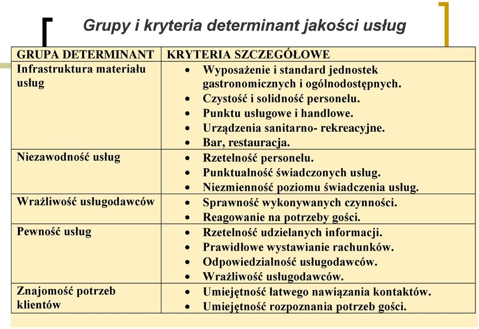 Niezmienność poziomu świadczenia usług. Wrażliwość usługodawców Sprawność wykonywanych czynności. Reagowanie na potrzeby gości. Pewność usług Rzetelność udzielanych informacji.