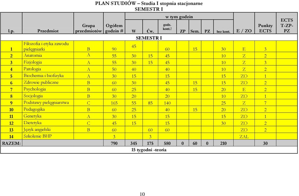 biofizyka A 30 15 15 15 ZO 1 6 Zdrowie publiczne B 60 30 45 15 15 ZO 2 7 Psychologia B 60 25 40 15 20 E 2 8 Socjologia B 30 20 20 10 ZO 1 9 Podstawy pielęgniarstwa C 165 55 85 140 25 Z 7 10