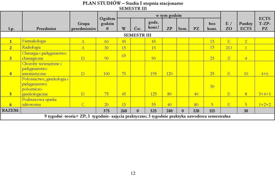 i pielęgniarstwo 4 internistyczne D 100 75 195 120 25 E 10 4+6 Położnictwo, ginekologia i pielęgniarstwo położniczoginekologiczne 30 5 D 75 45 125 80 40 E 8 3+4+1 6 Podstawowa