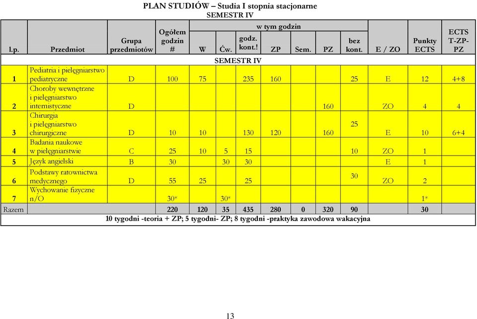 i pielęgniarstwo 25 3 chirurgiczne D 10 10 130 120 160 E 10 6+4 Badania naukowe 4 w pielęgniarstwie C 25 10 5 15 10 ZO 1 5 Język angielski B 30 30 30 E 1 Podstawy ratownictwa