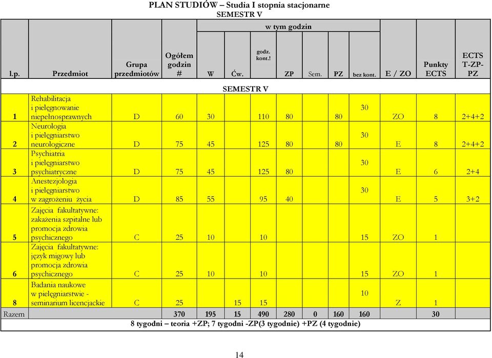 Psychiatria i pielęgniarstwo 30 3 psychiatryczne D 75 45 125 80 E 6 2+4 Anestezjologia i pielęgniarstwo 30 4 w zagrożeniu życia D 85 55 95 40 E 5 3+2 Zajęcia fakultatywne: zakażenia szpitalne lub