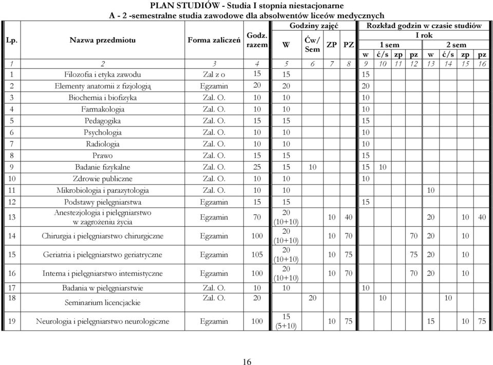 razem 1 2 3 4 5 6 7 8 9 10 11 12 13 14 15 16 1 Filozofia i etyka zawodu Zal z o 15 15 15 2 Elementy anatomii z fizjologią Egzamin 20 20 20 3 Biochemia i biofizyka Zal. O. 10 10 10 4 Farmakologia Zal.