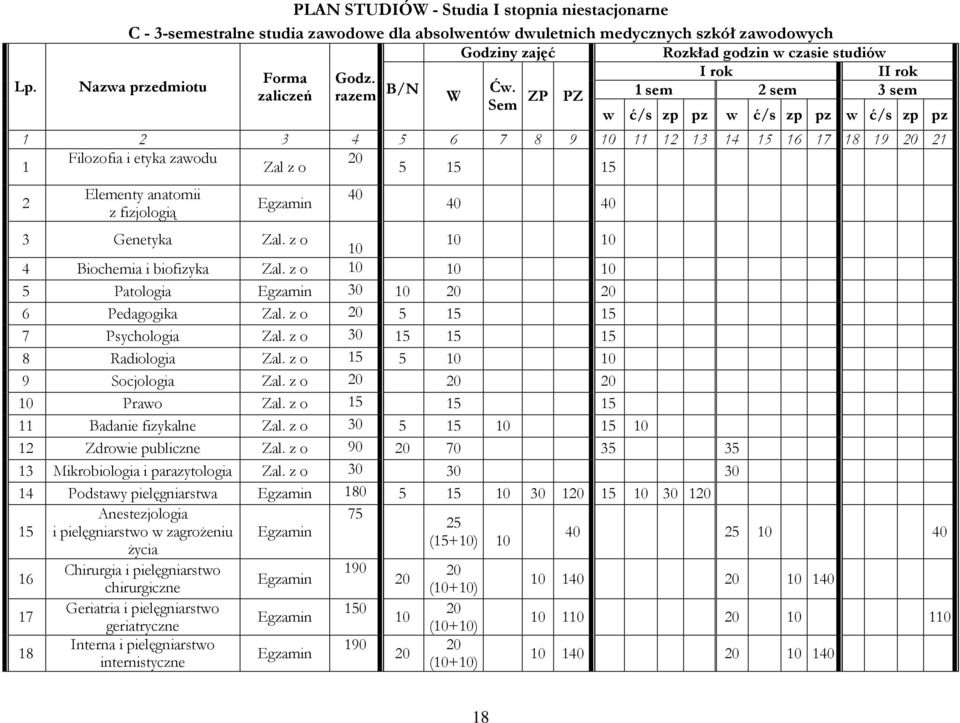 W ZP PZ 1 sem 2 sem 3 sem Sem w ć/s zp pz w ć/s zp pz w ć/s zp pz 1 2 3 4 5 6 7 8 9 10 11 12 13 14 15 16 17 18 19 20 21 1 Filozofia i etyka zawodu Zal z o 20 5 15 15 2 Elementy anatomii z fizjologią