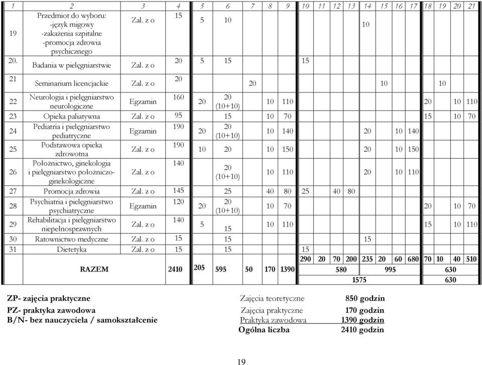 z o 95 15 10 70 15 10 70 24 Pediatria i pielęgniarstwo 190 20 Egzamin 20 pediatryczne (10+10) 10 140 20 10 140 25 Podstawowa opieka 190 Zal.