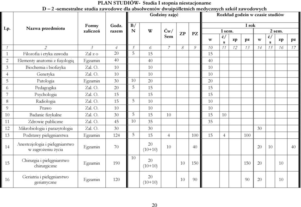 ZP PZ Sem ć/ ć/ w zp pz w zp pz s s 1 2 3 4 5 6 7 8 9 10 11 12 13 14 15 16 17 1 Filozofia i etyka zawodu Zal z o 20 5 15 15 2 Elementy anatomii z fizjologią Egzamin 40 40 40 3 Biochemia i biofizyka