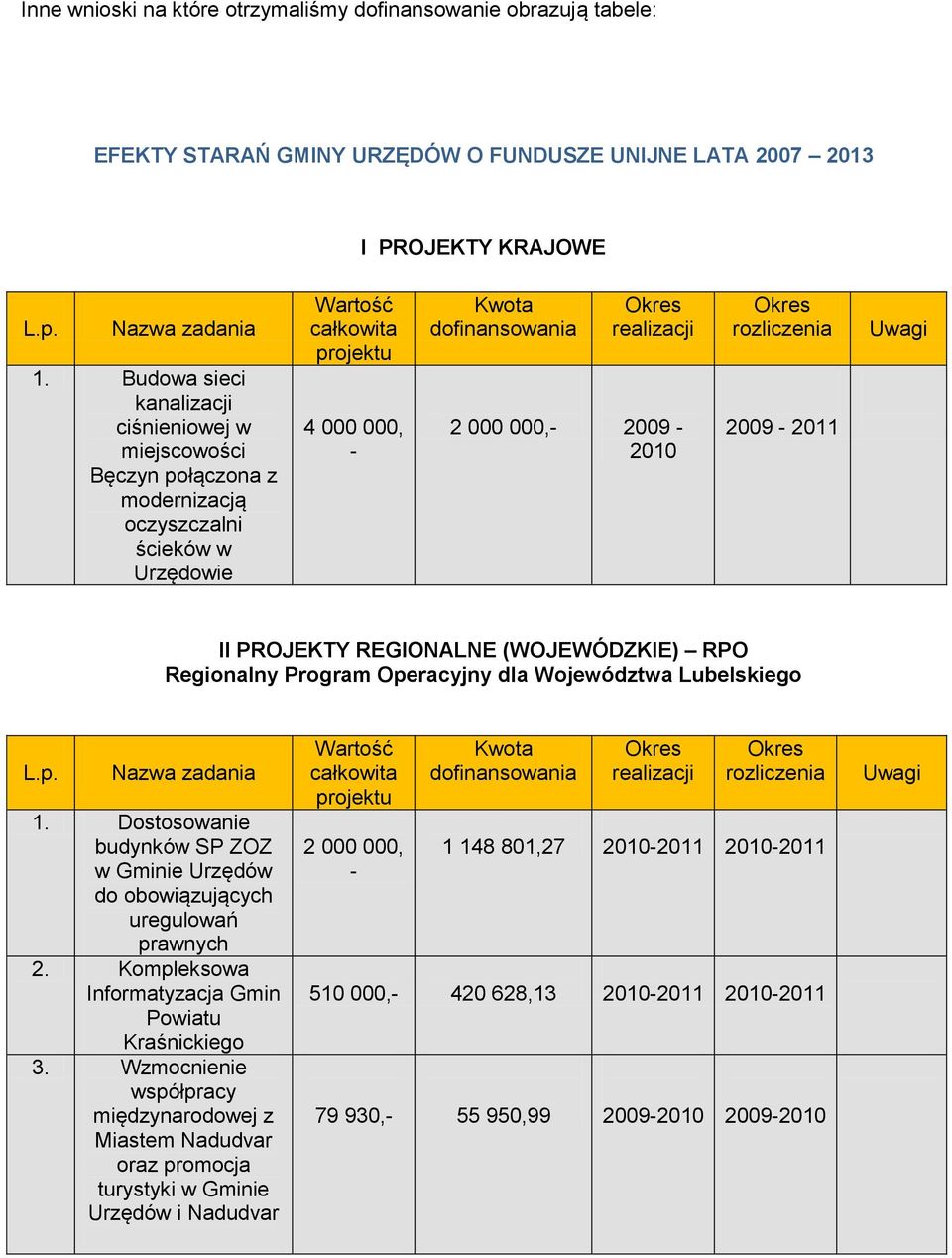 000 000,- 2009-2010 Okres rozliczenia 2009-2011 Uwagi II PROJEKTY REGIONALNE (WOJEWÓDZKIE) RPO Regionalny Program Operacyjny dla Województwa Lubelskiego L.p. Nazwa zadania 1.