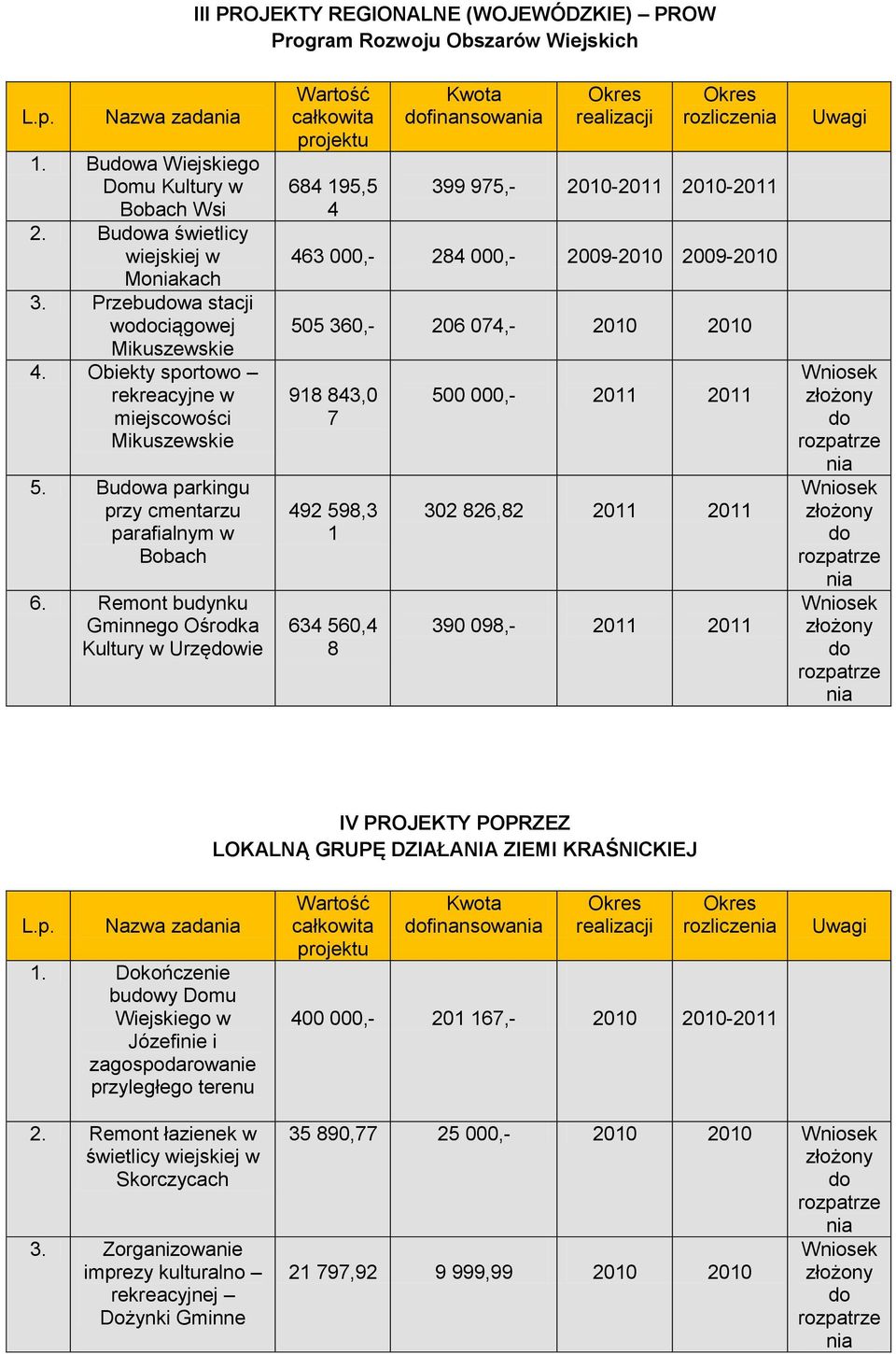 Remont budynku Gminnego Ośrodka Kultury w Urzędowie Wartość całkowita projektu 684 195,5 4 Kwota dofinansowania Okres realizacji Okres rozliczenia 399 975,- 2010-2011 2010-2011 463 000,- 284 000,-