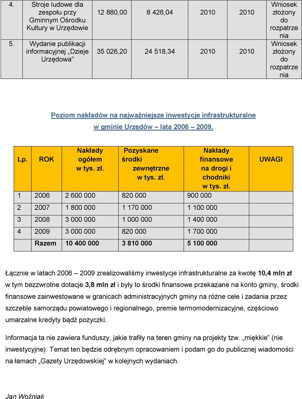 najważniejsze inwestycje infrastrukturalne w gminie Urzędów lata 2006 2009. Lp. ROK Nakłady ogółem w tys. zł. Pozyskane środki zewnętrzne w tys. zł. 1 2006 2 600 000 820 000 900 000 Nakłady finansowe na drogi i chodniki w tys.