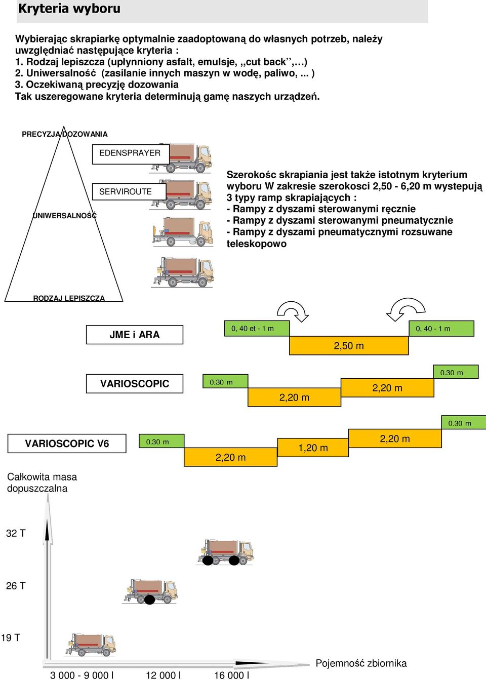 PRECYZJA DOZOWANIA EDENSPRAYER UNIWERSALNOŚĆ SERVIROUTE Szerokośc skrapiania jest takŝe istotnym kryterium wyboru W zakresie szerokosci 2,50-6,20 m wystepują 3 typy ramp skrapiających : - Rampy z