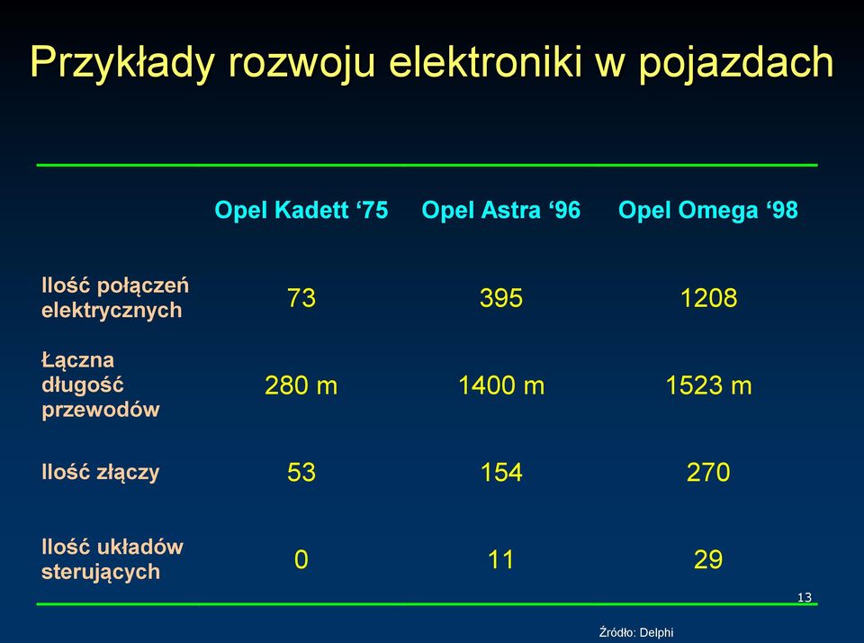 1208 Łączna długość przewodów 280 m 1400 m 1523 m Ilość