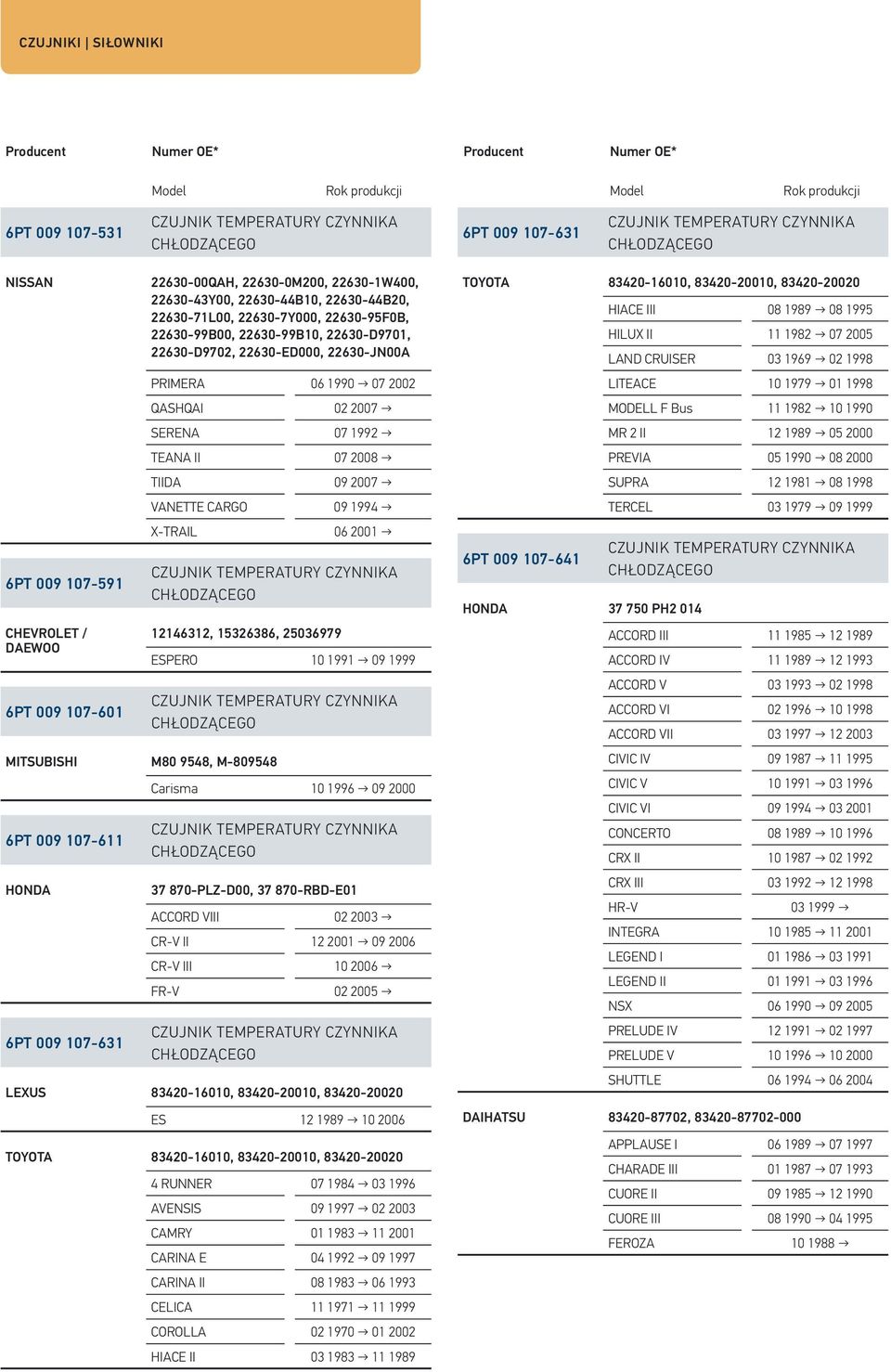 2001 12146312, 15326386, 25036979 ESPERO 10 1991 09 1999 MITSUBISHI M80 9548, M-809548 Carisma 10 1996 09 2000 6PT 009 107-611 HONDA 6PT 009 107-631 37 870-PLZ-D00, 37 870-RBD-E01 ACCORD VIII 02 2003