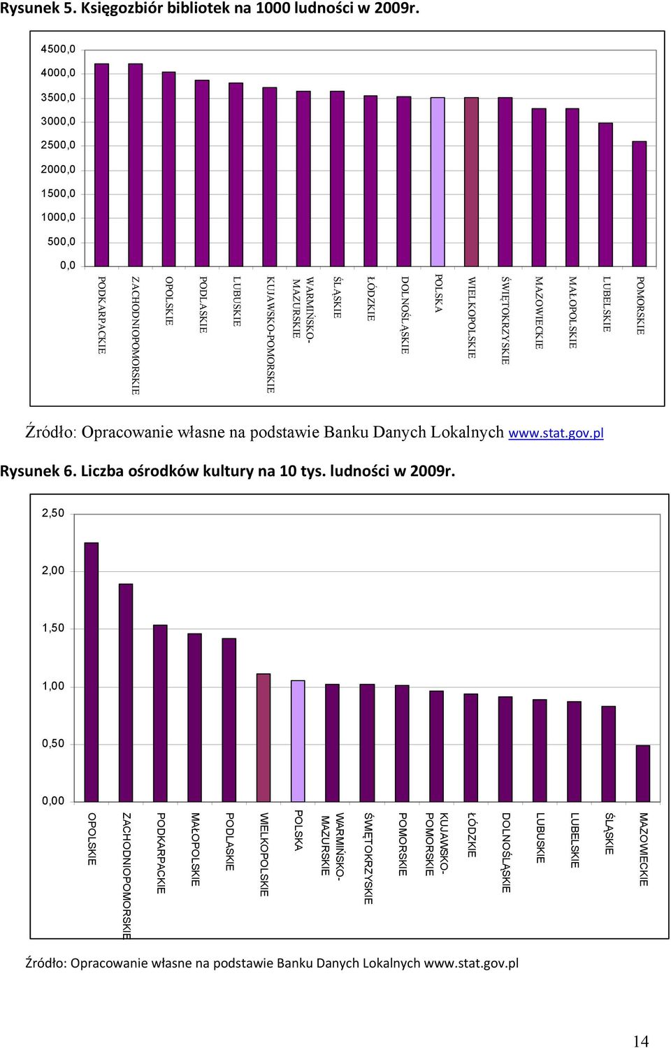 KUJAWSKO-POMORSKIE LUBUSKIE PODLASKIE OPOLSKIE ZACHODNIOPOMORSKIE PODKARPACKIE Źródło: Opracowanie własne na podstawie Banku Danych Lokalnych www.stat.gov.pl Rysunek 6.