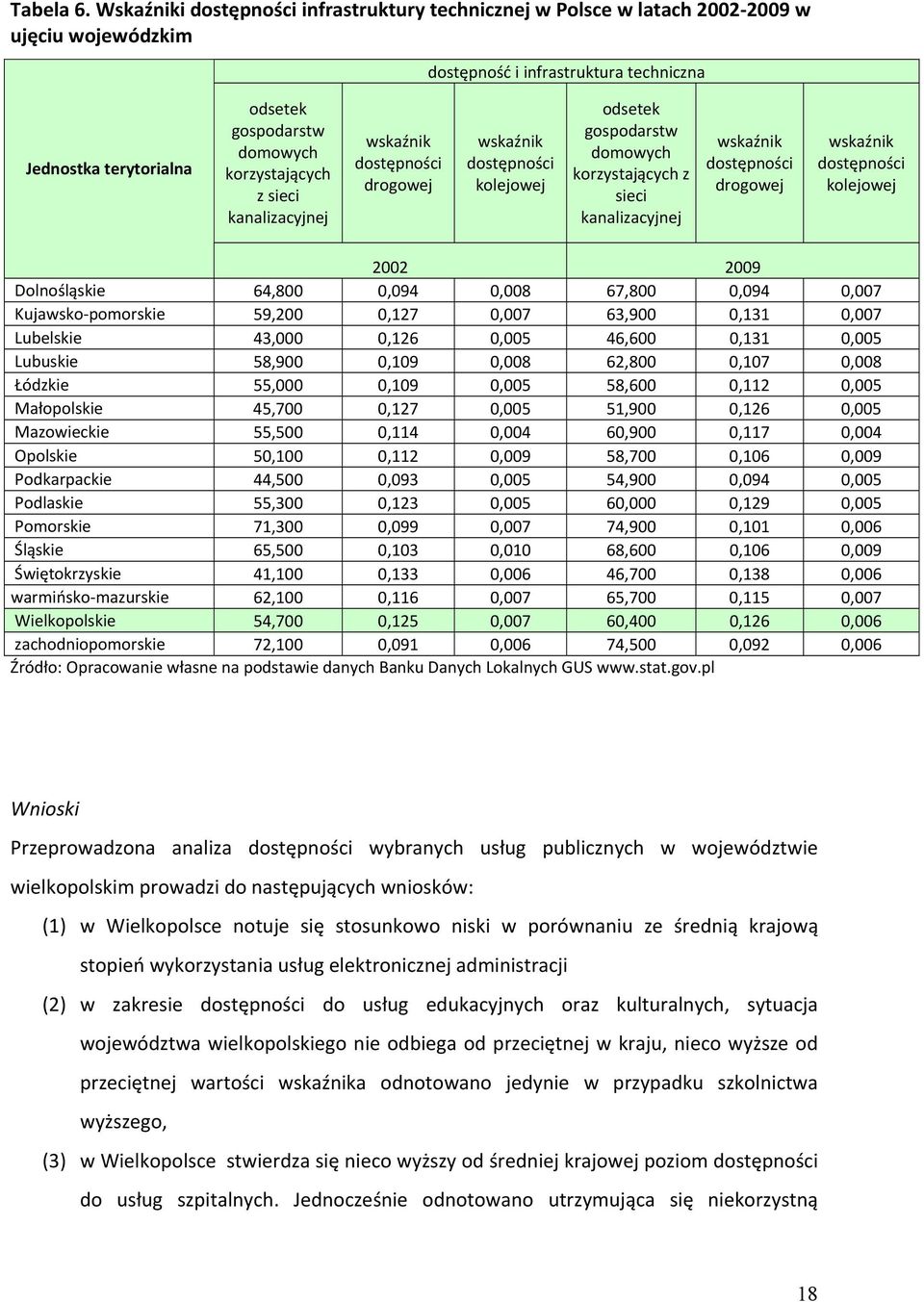 korzystających z sieci kanalizacyjnej wskaźnik dostępności drogowej wskaźnik dostępności kolejowej odsetek gospodarstw domowych korzystających z sieci kanalizacyjnej wskaźnik dostępności drogowej