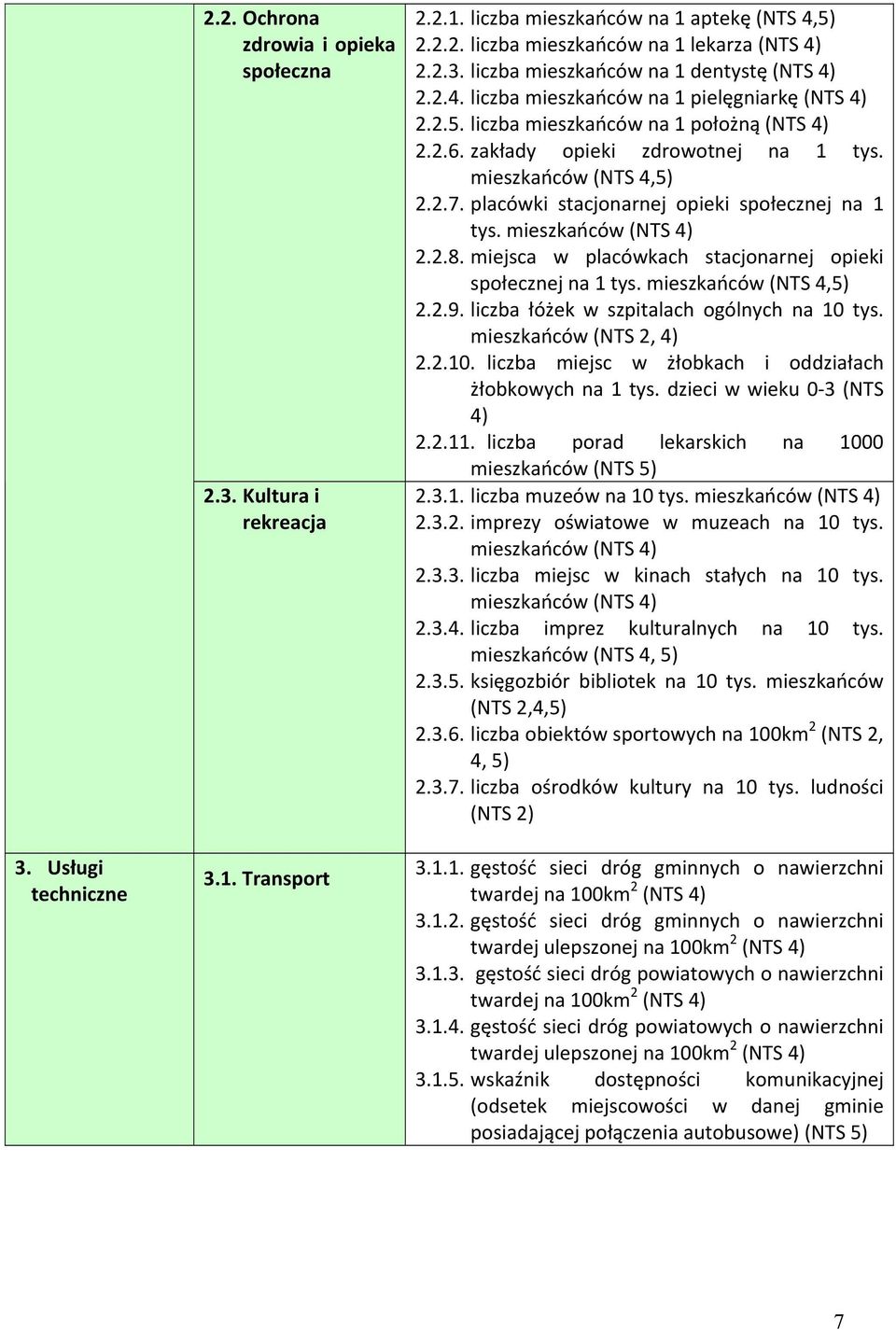 placówki stacjonarnej opieki społecznej na 1 tys. mieszkańców (NTS 4) 2.2.8. miejsca w placówkach stacjonarnej opieki społecznej na 1 tys. mieszkańców (NTS 4,5) 2.2.9.