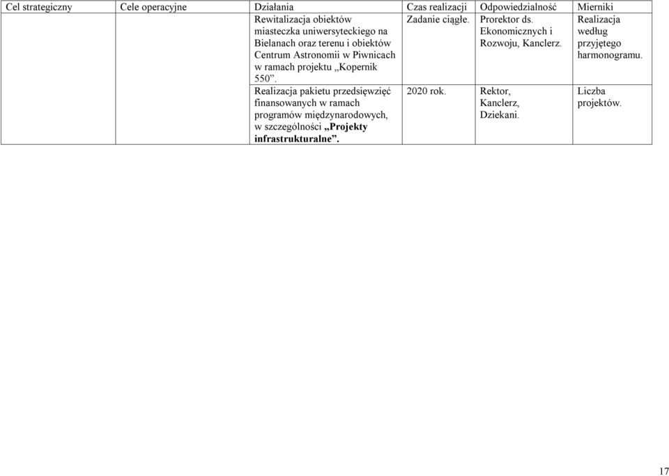 Centrum Astronomii w Piwnicach w ramach projektu Kopernik 550.