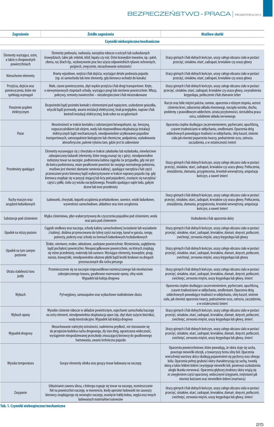 łopata czy nóż. Ostre krawędzie towarów, np.: palet, złomu, rur, blach itp.