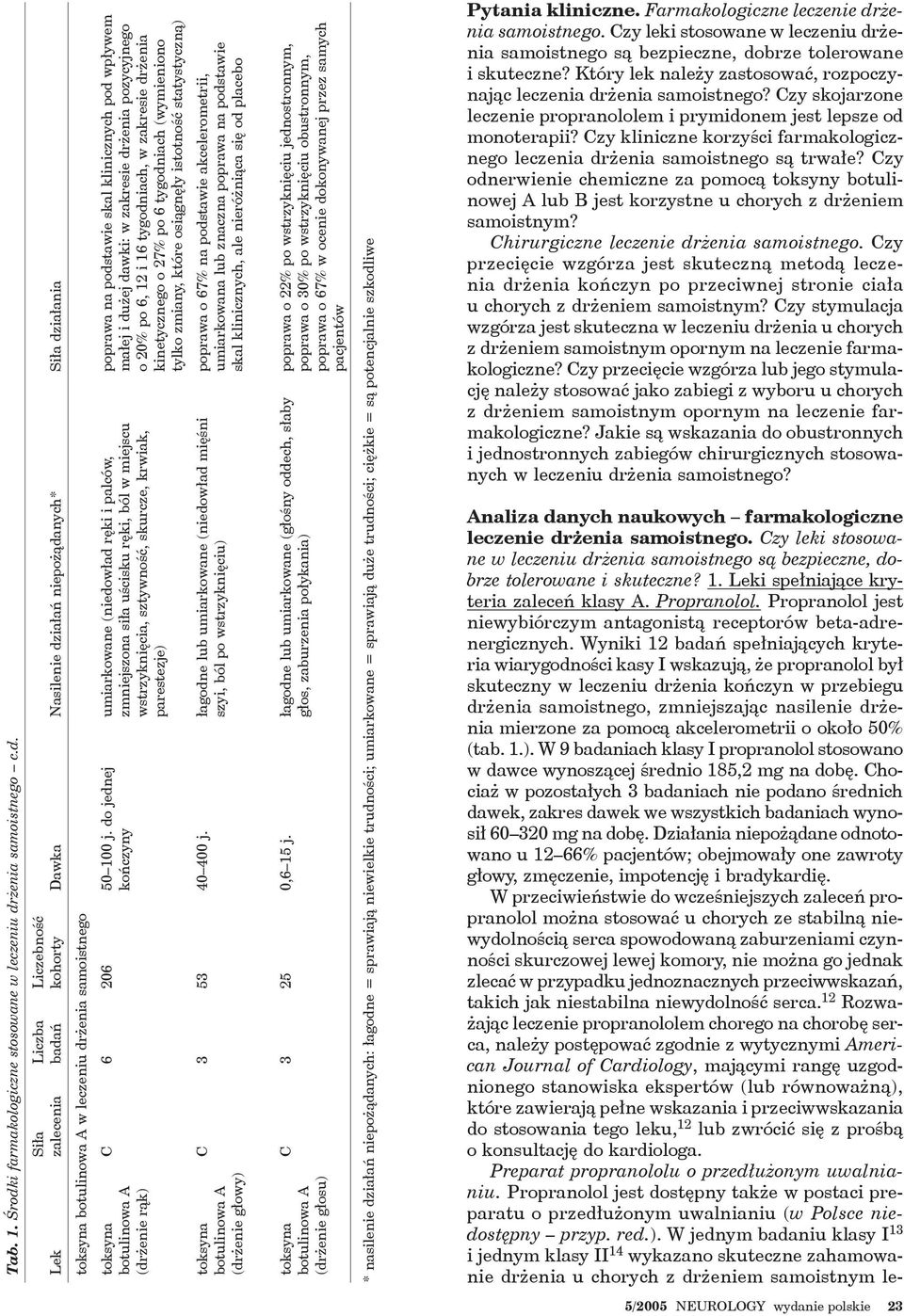 leczeniu drżenia samoistnego poprawa na podstawie skal klinicznych pod wpływem małej i dużej dawki: w zakresie drżenia pozycyjnego o 20% po 6, 12 i 16 tygodniach, w zakresie drżenia kinetycznego o