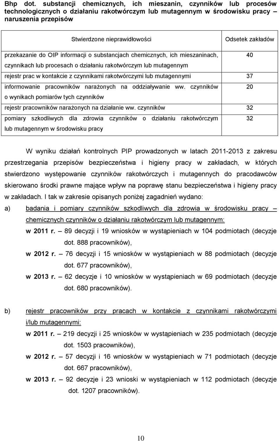 zakładów przekazanie do OIP informacji o substancjach chemicznych, ich mieszaninach, 40 czynnikach lub procesach o działaniu rakotwórczym lub mutagennym rejestr prac w kontakcie z czynnikami