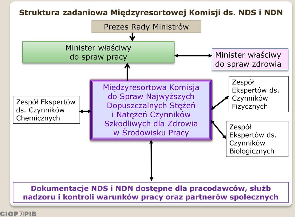 Czynników Chemicznych Międzyresortowa Komisja do Spraw Najwyższych Dopuszczalnych Stężeń i Natężeń Czynników Szkodliwych dla