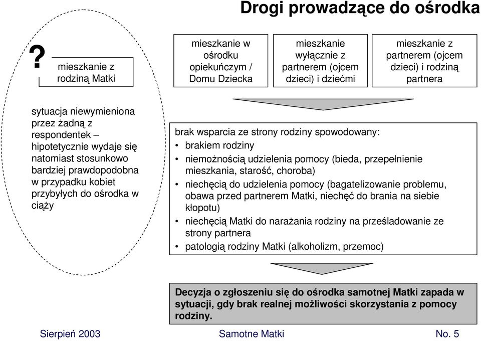 niewymieniona przez żadną z respondentek hipotetycznie wydaje się natomiast stosunkowo bardziej prawdopodobna w przypadku kobiet przybyłych do ośrodka w ciąży brak wsparcia ze strony rodziny