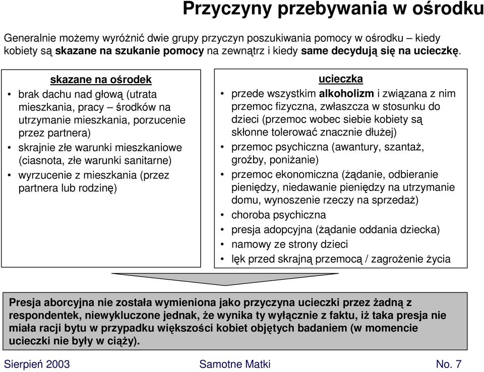 skazane na ośrodek brak dachu nad głową (utrata mieszkania, pracy środków na utrzymanie mieszkania, porzucenie przez partnera) skrajnie złe warunki mieszkaniowe (ciasnota, złe warunki sanitarne)